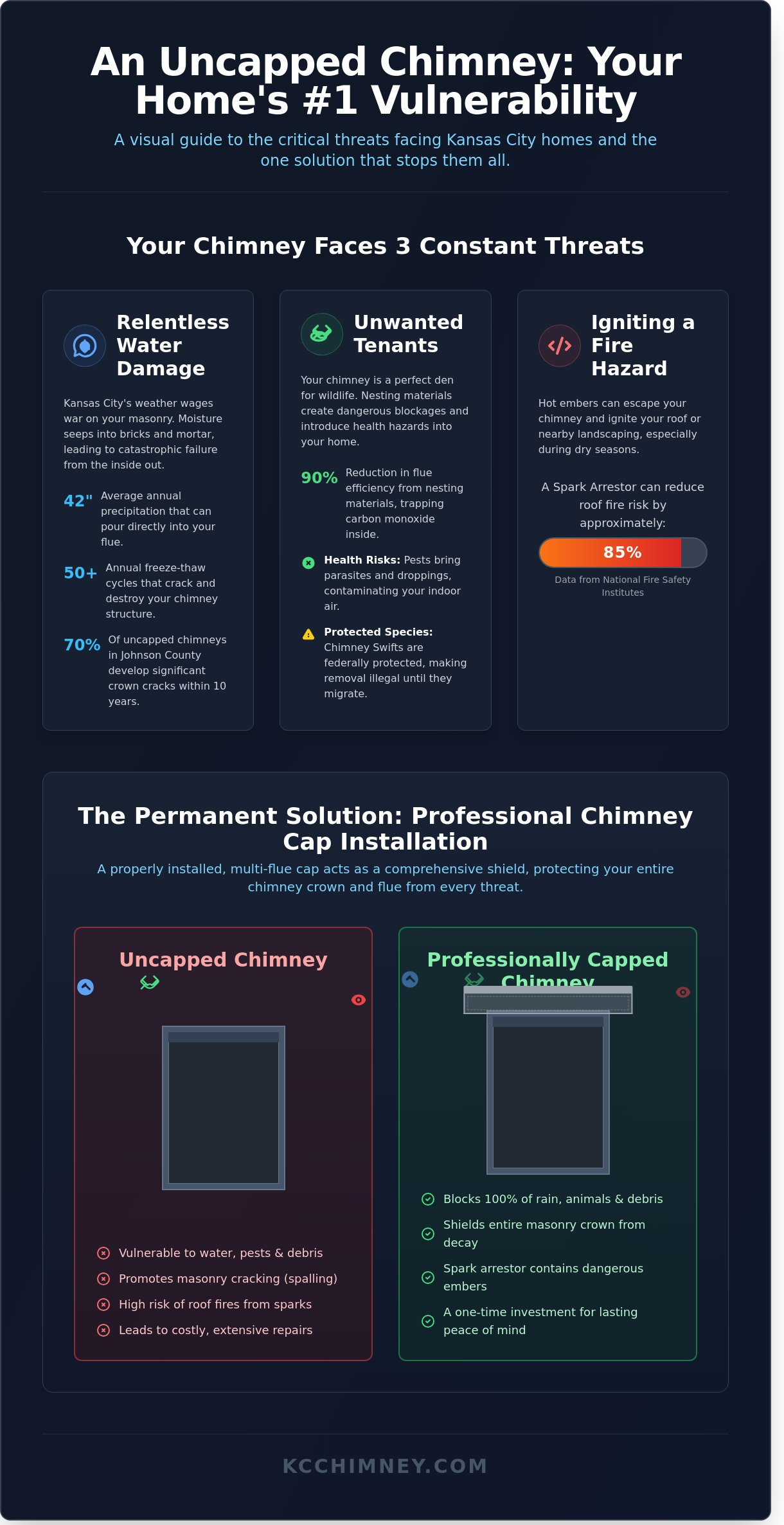 Chimney Cap Installation in Overland Park & Mission Hills: A Homeowner’s Guide (2026) - Infographic