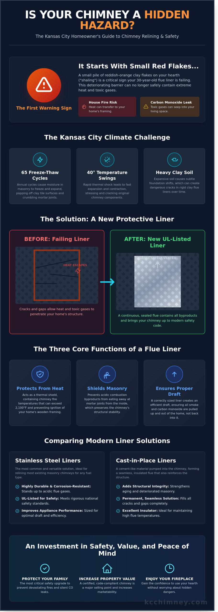 Chimney Relining in Overland Park & KC: The Ultimate Homeowner’s Guide (2026) - Infographic