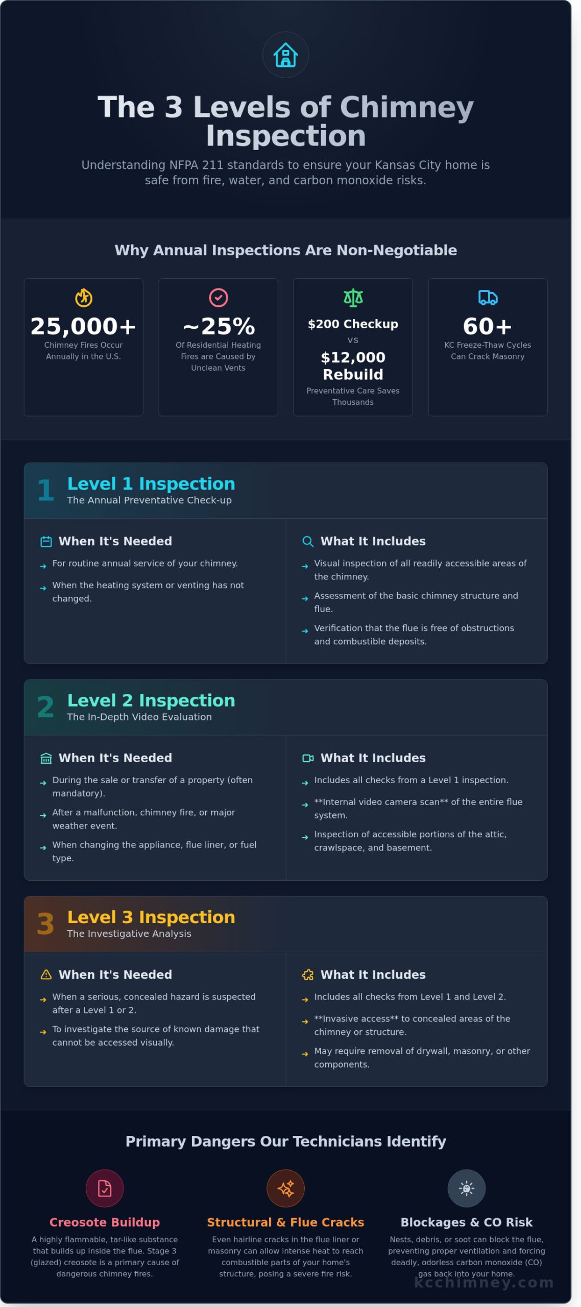 Expert Chimney Inspection in Kansas City: Ensuring Safety for Your Family Hearth - Infographic