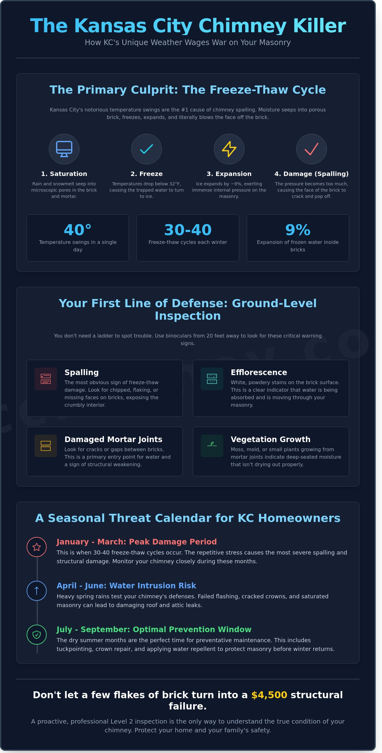 Expert Chimney Repair in Kansas City: Protecting Your Hearth & Home - Infographic