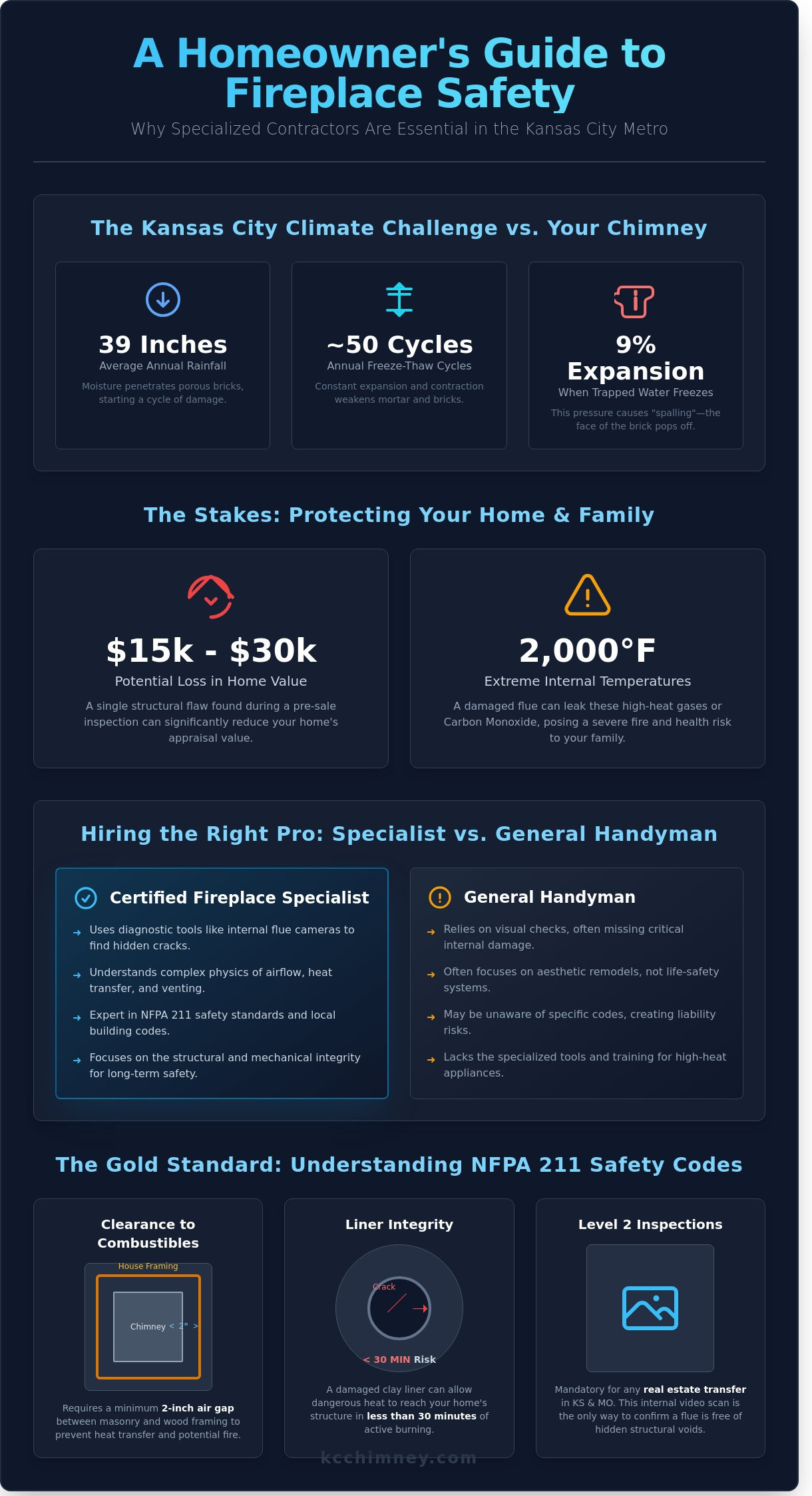 Expert Fireplace Contractors in Overland Park and the Kansas City Metro - Infographic