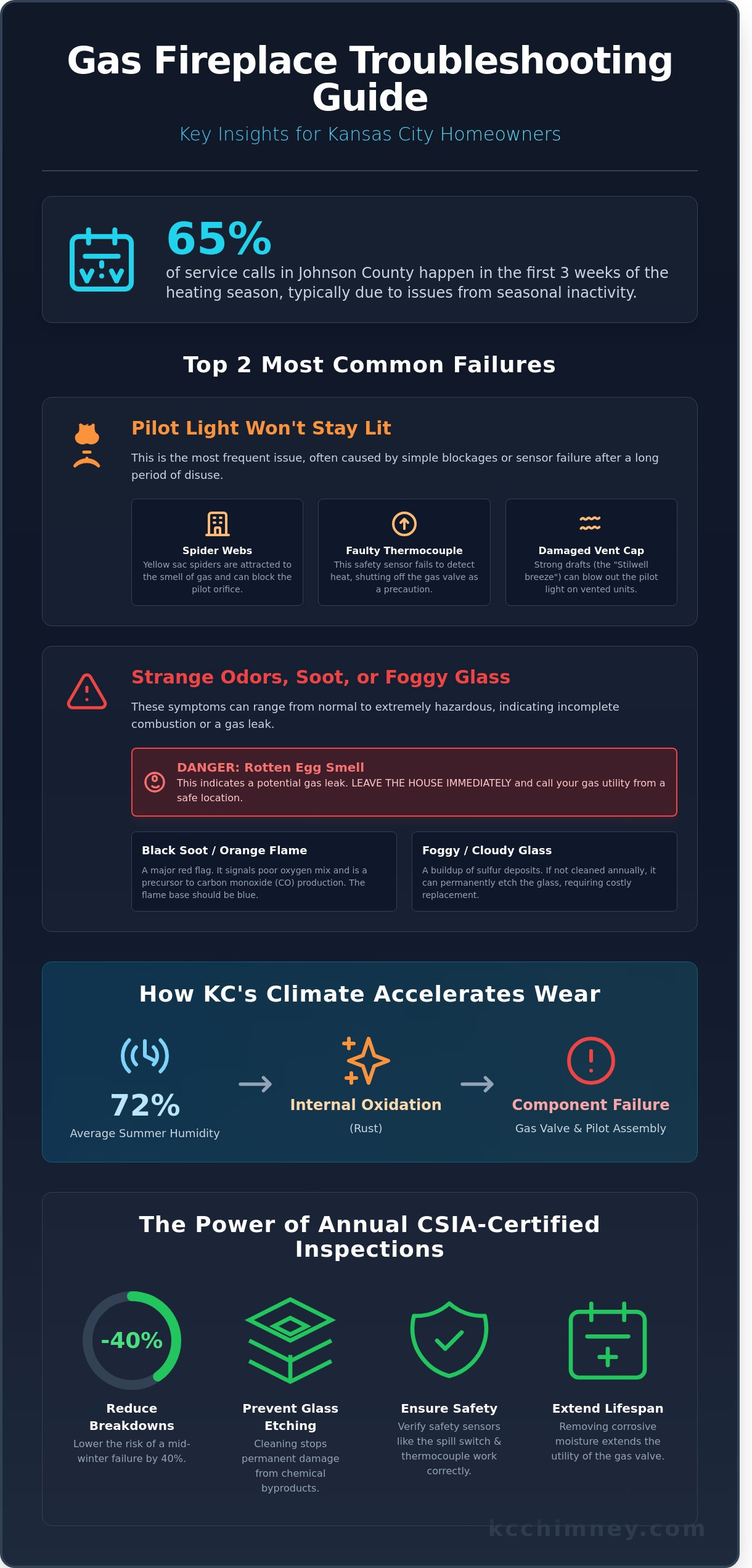Expert Gas Fireplace Repair in Overland Park & Kansas City: 2026 Homeowner Guide - Infographic