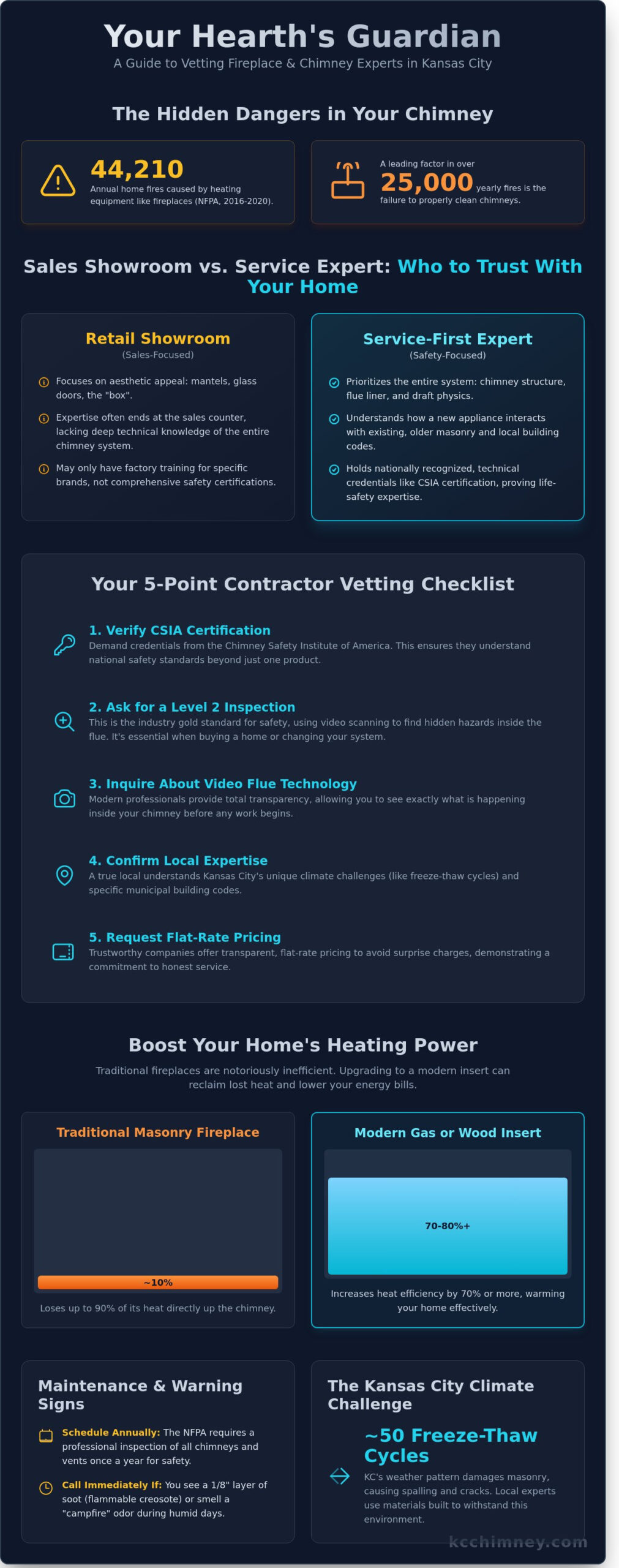 Fireplace Companies Near Me: Choosing the Right Expert in Overland Park & KC - Infographic