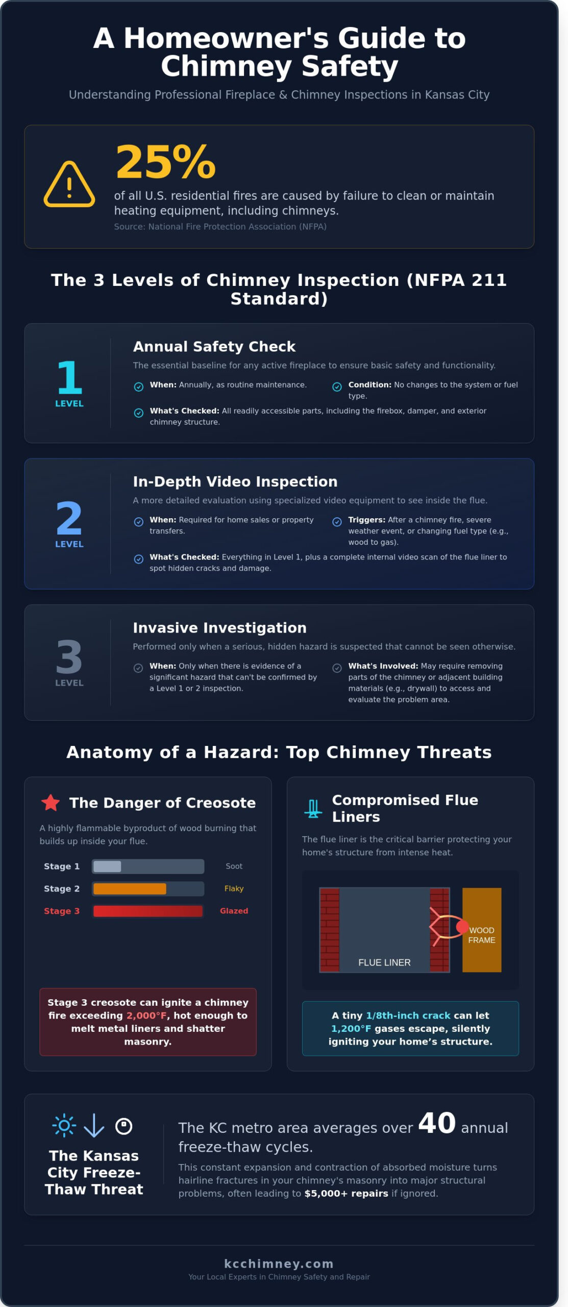 Fireplace and Chimney Inspection in Overland Park & KC: The 2026 Safety Guide - Infographic