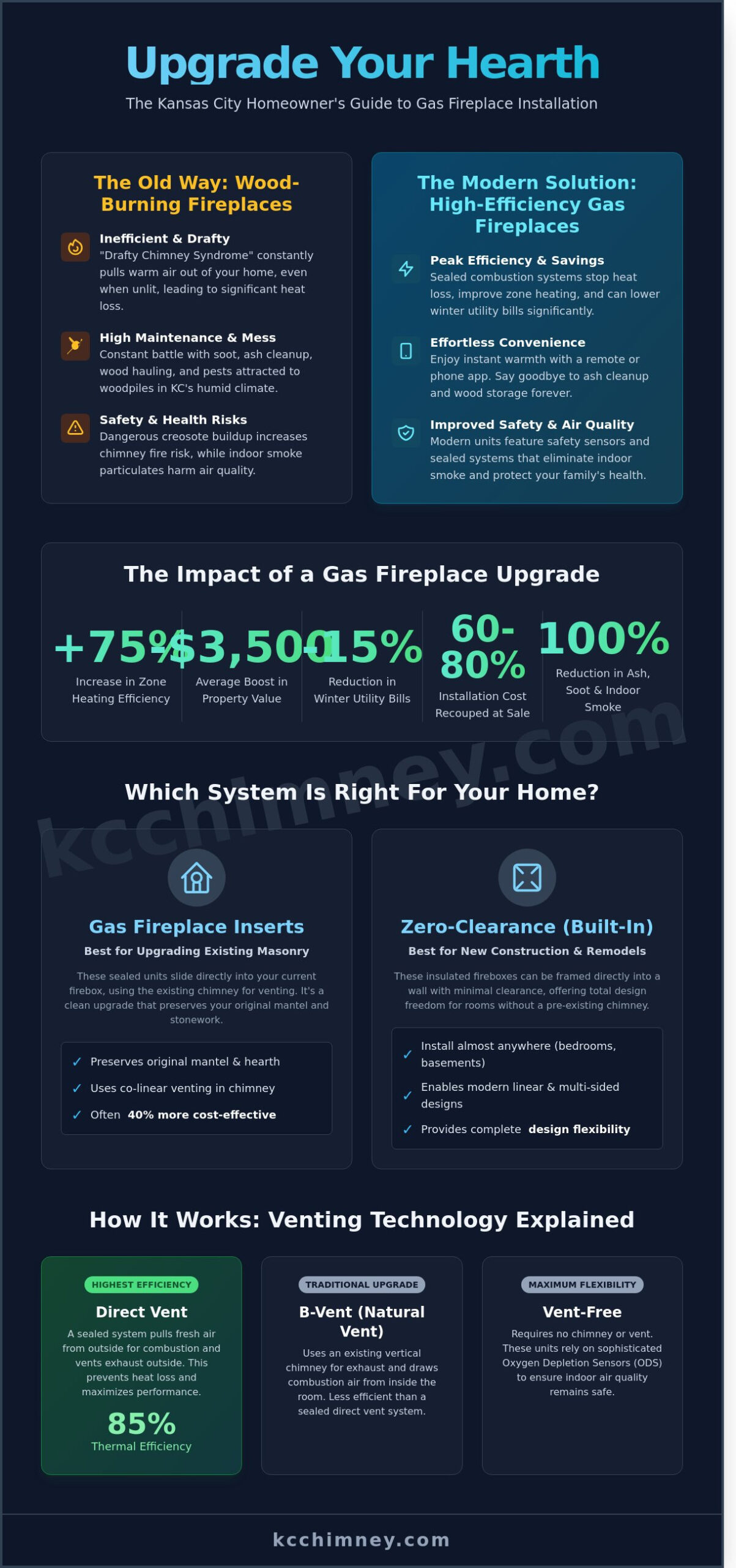 Professional Gas Fireplace Installation in Overland Park & Mission Hills