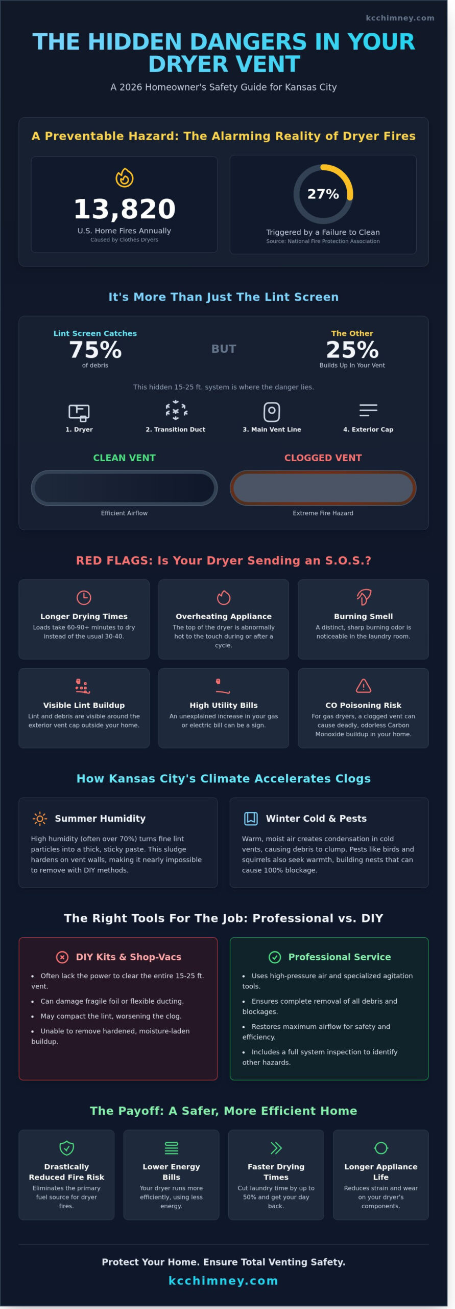 Dryer Vent Cleaning in Overland Park & KC: The 2026 Safety Guide - Infographic