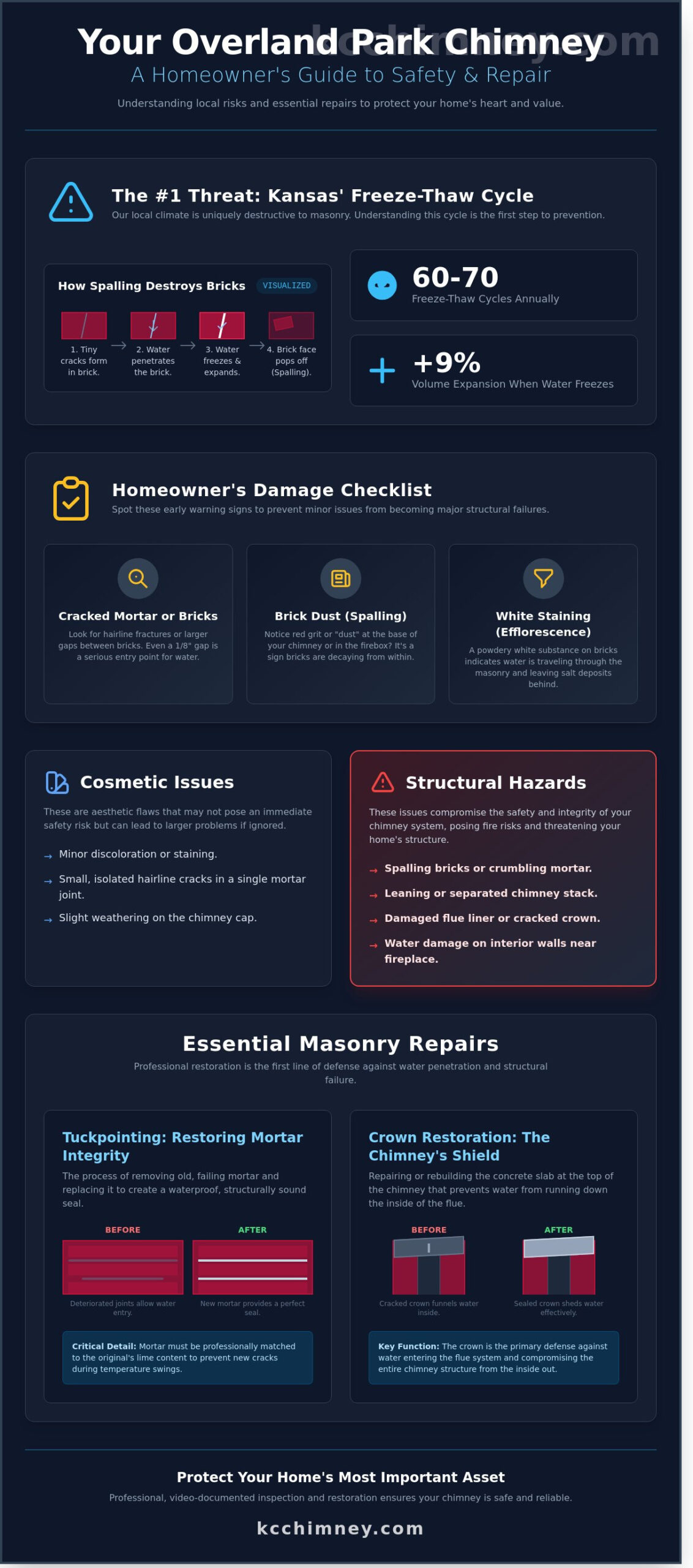 Expert Chimney Repair in Overland Park: Protecting Your Home’s Value and Safety in 2026 - Infographic