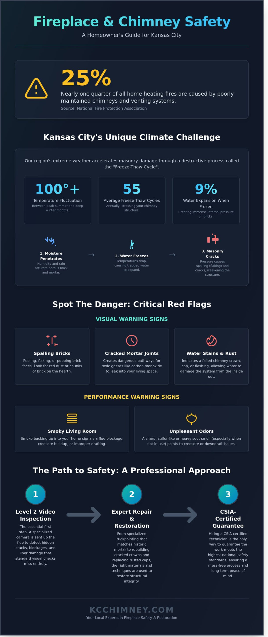 Fireplace Repair in Overland Park & KC: The 2026 Homeowner’s Safety FAQ - Infographic