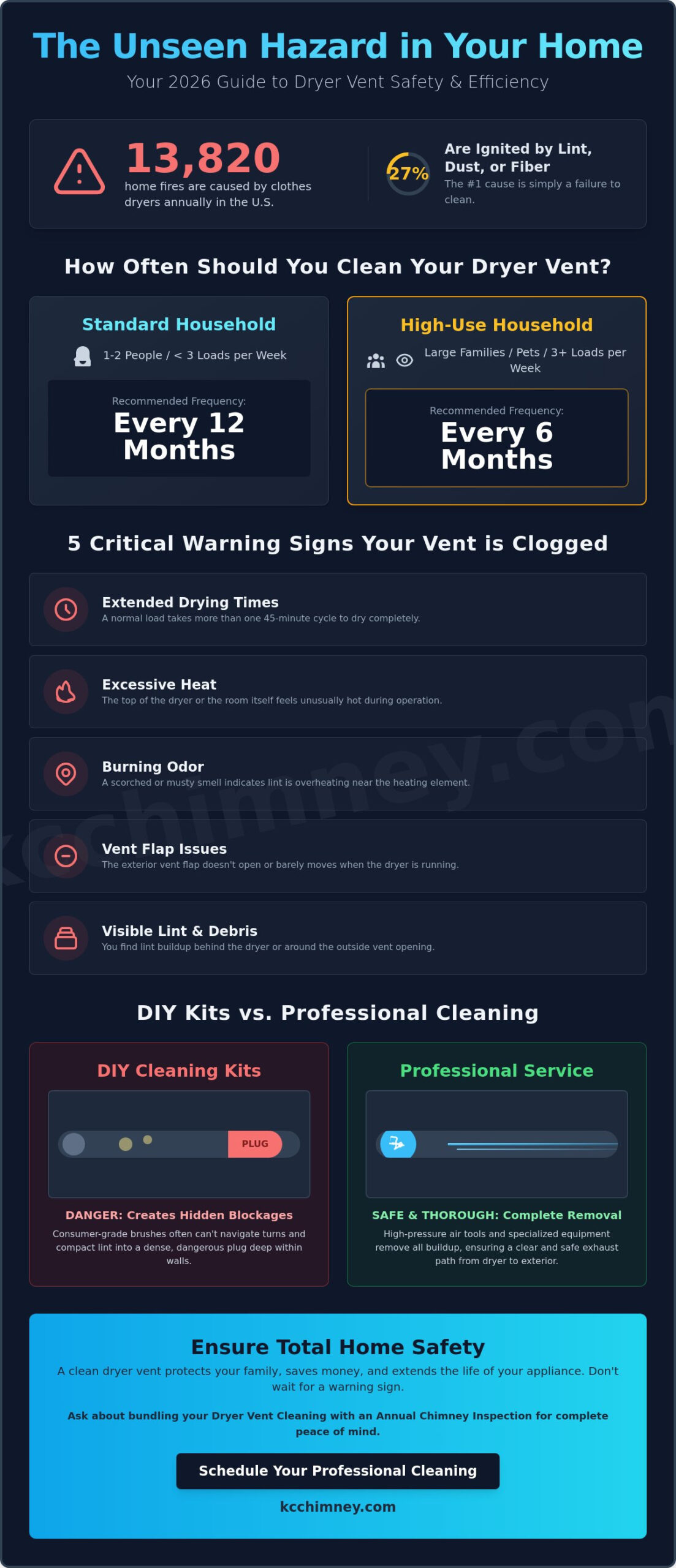 How Often to Clean Your Dryer Vent in Bucyrus: The 2026 Safety Guide