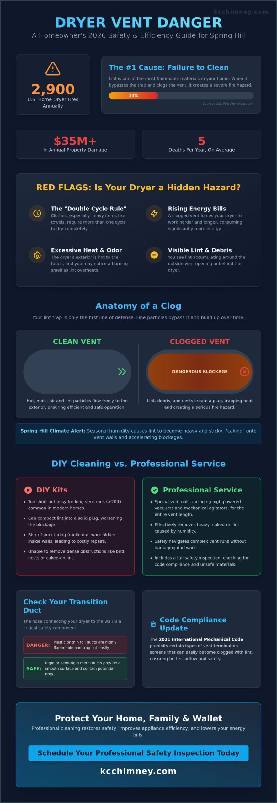 Professional Clogged Dryer Vent Cleaning in Spring Hill, KS: 2026 Safety Guide