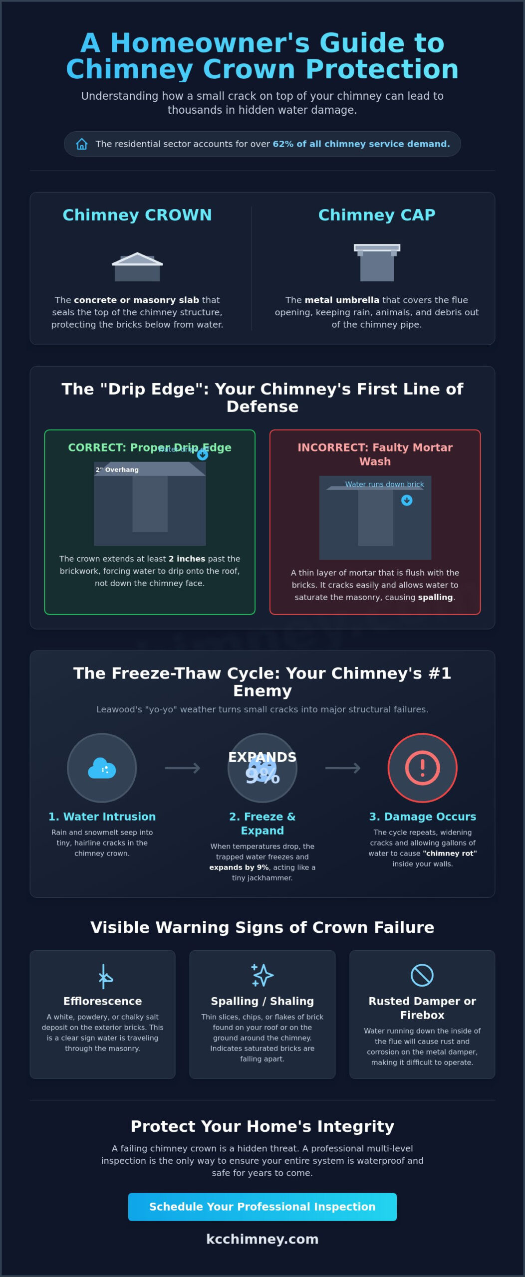 Expert Chimney Crown Repair in Leawood: Protecting Your Home from Water Damage