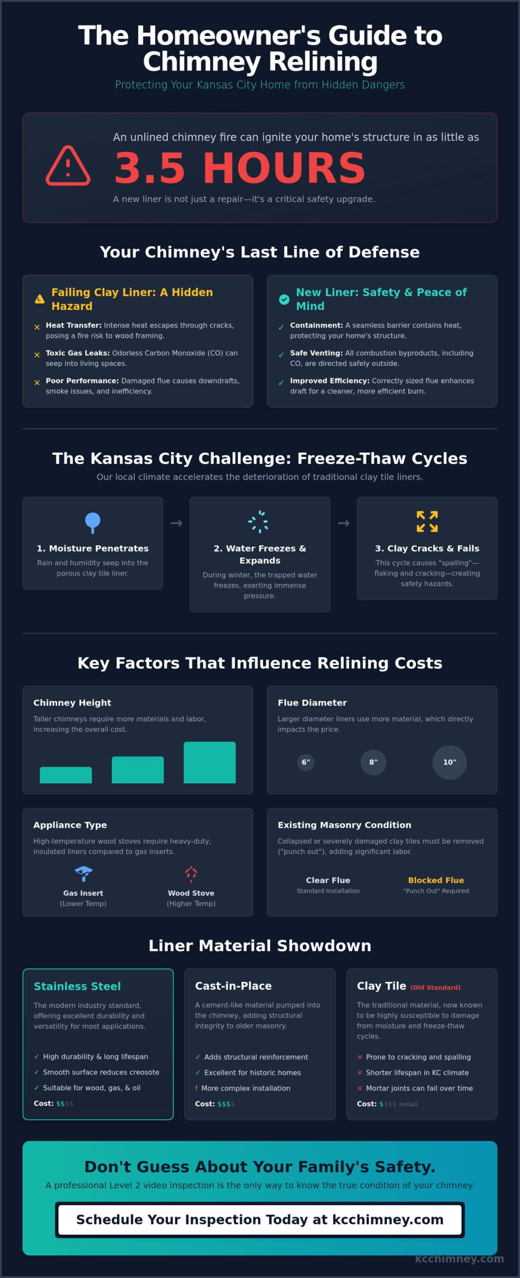 How Much Does Chimney Relining Cost in Kansas City? 2026 Pricing Guide