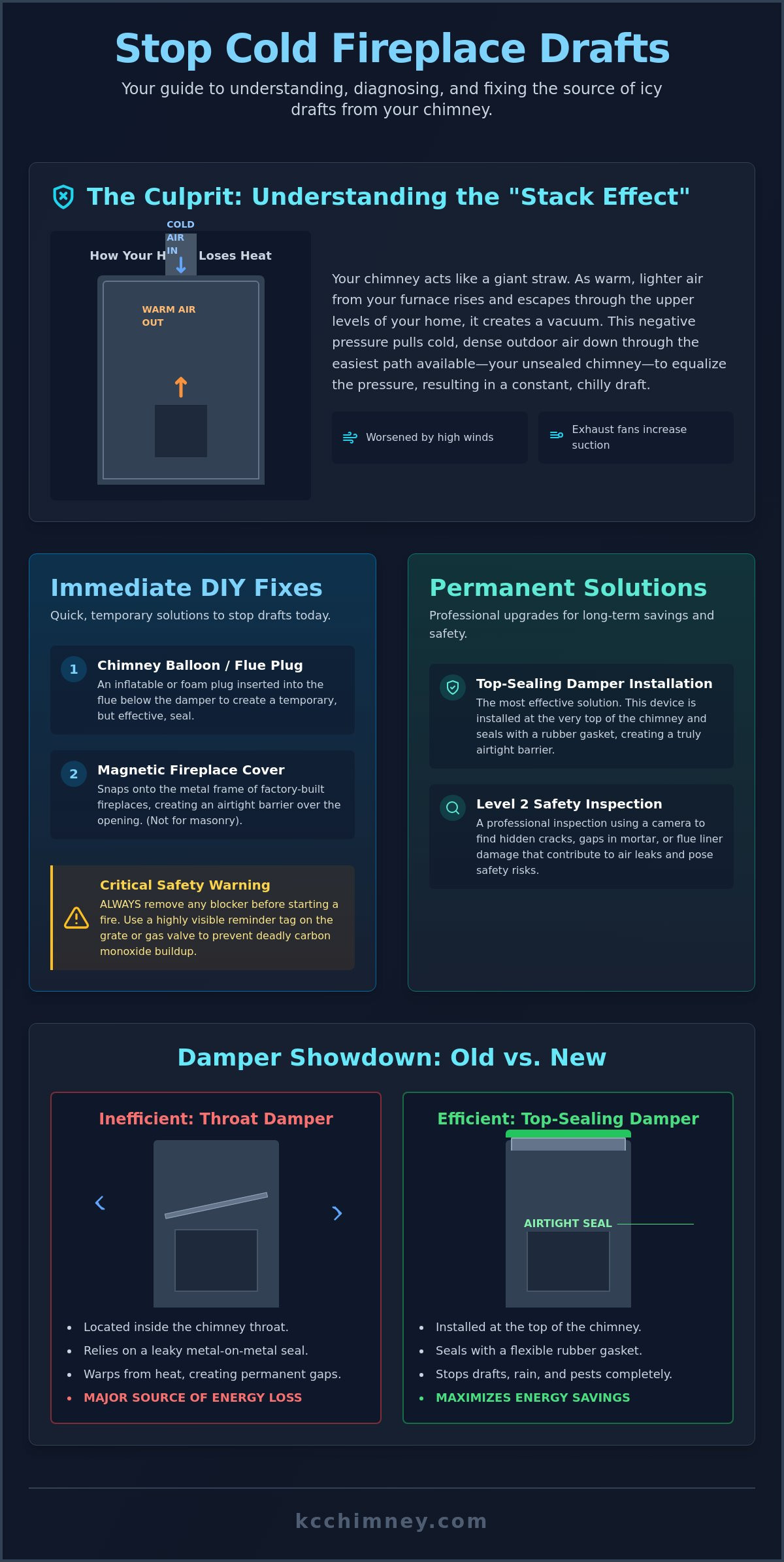 How to Stop Cold Air From Your Fireplace: A 2026 Kansas City Homeowner's Guide