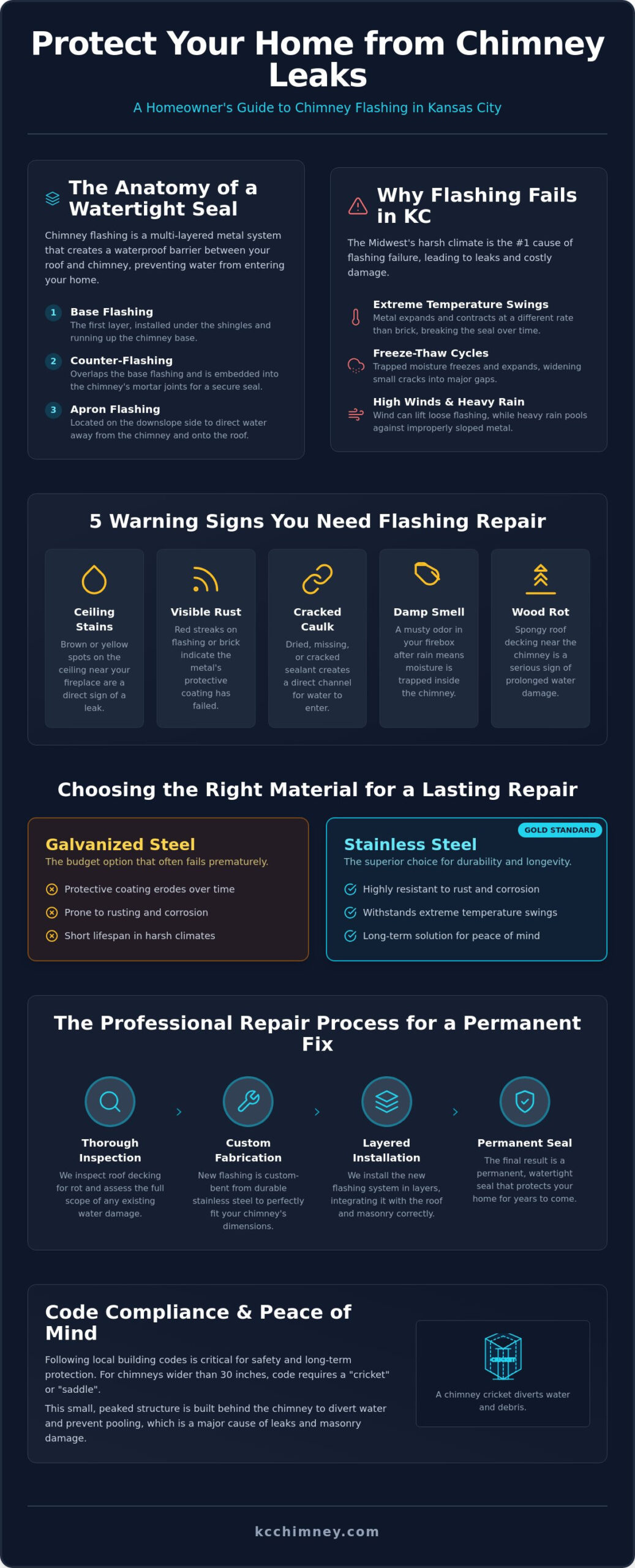 Chimney Flashing Repair in Kansas City: Protecting Your Home from Water Damage