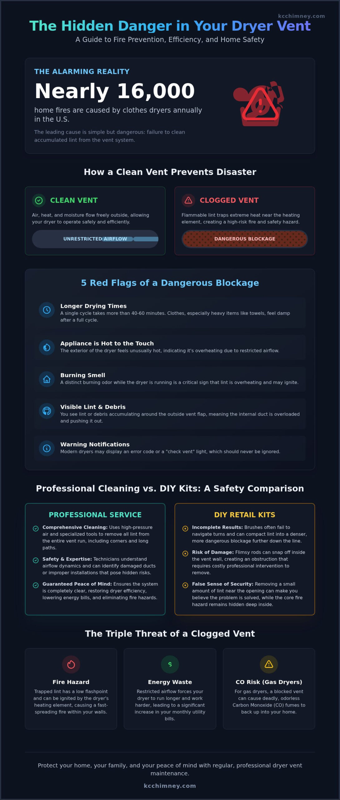 Dryer Vent Cleaning in Overland Park: The 2026 Guide to Home Safety & Efficiency