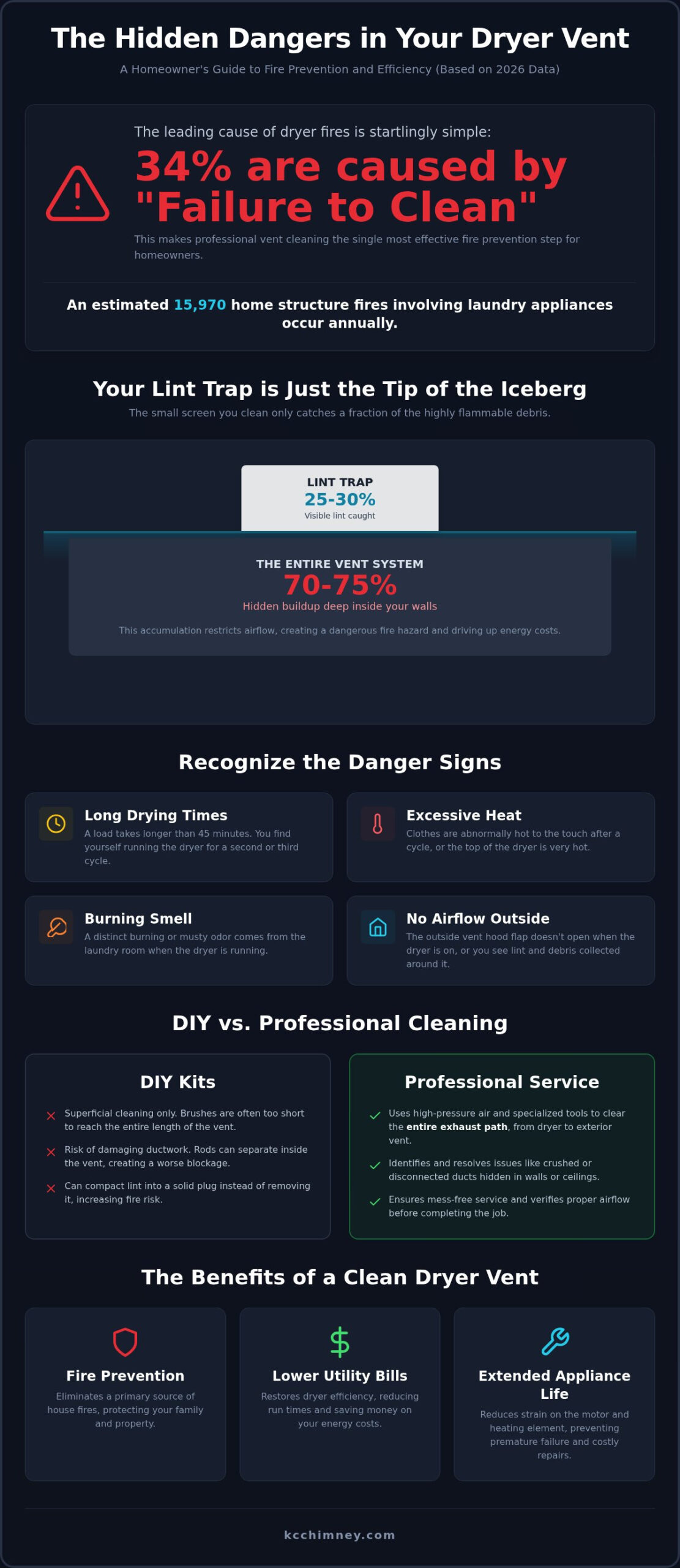 Dryer Vent Cleaning in Kansas City: The 2026 Homeowner’s Safety Guide