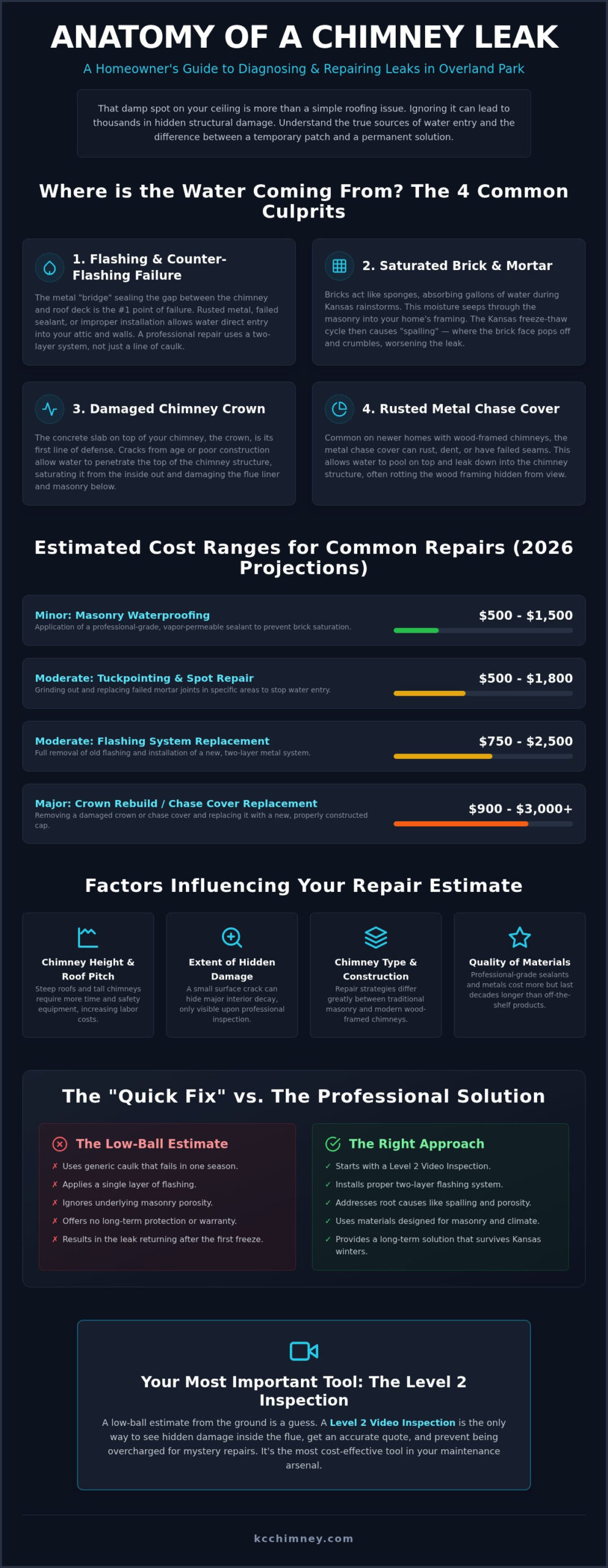 Cost to Fix Chimney Leak from Roof in Overland Park: 2026 Price Guide