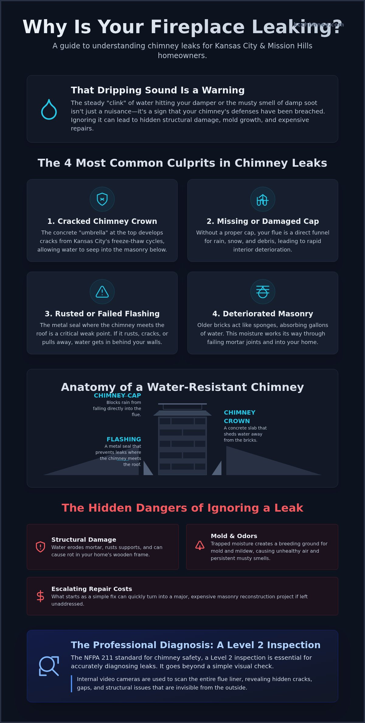 Water Dripping in Fireplace When it Rains? Mission Hills Homeowner Guide