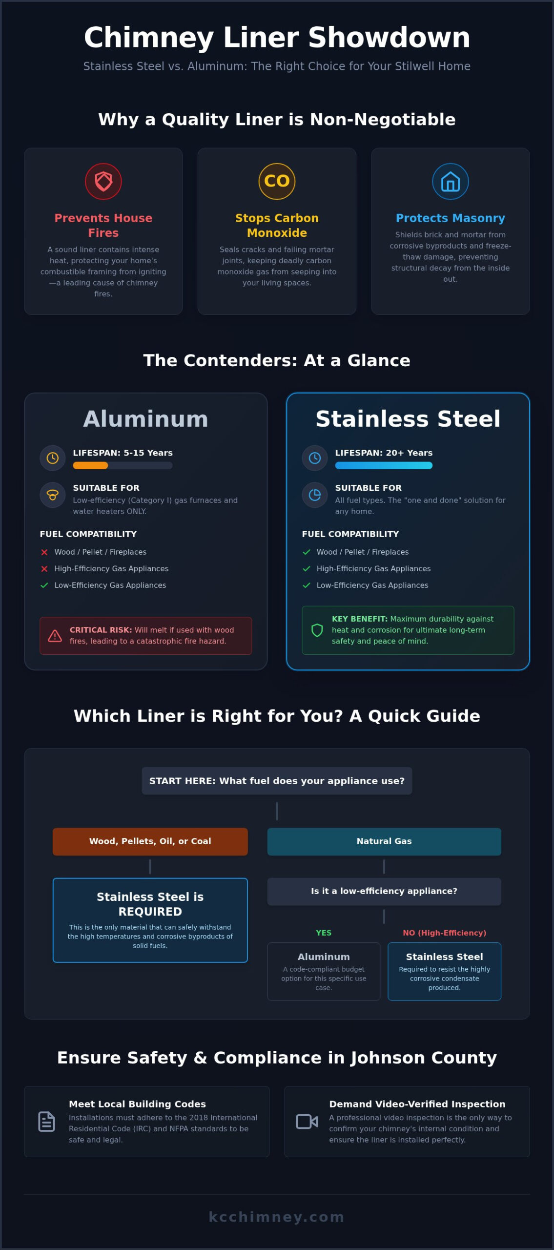 Stainless Steel Chimney Liner vs Aluminum in Stilwell: The 2026 Homeowner’s Comparison