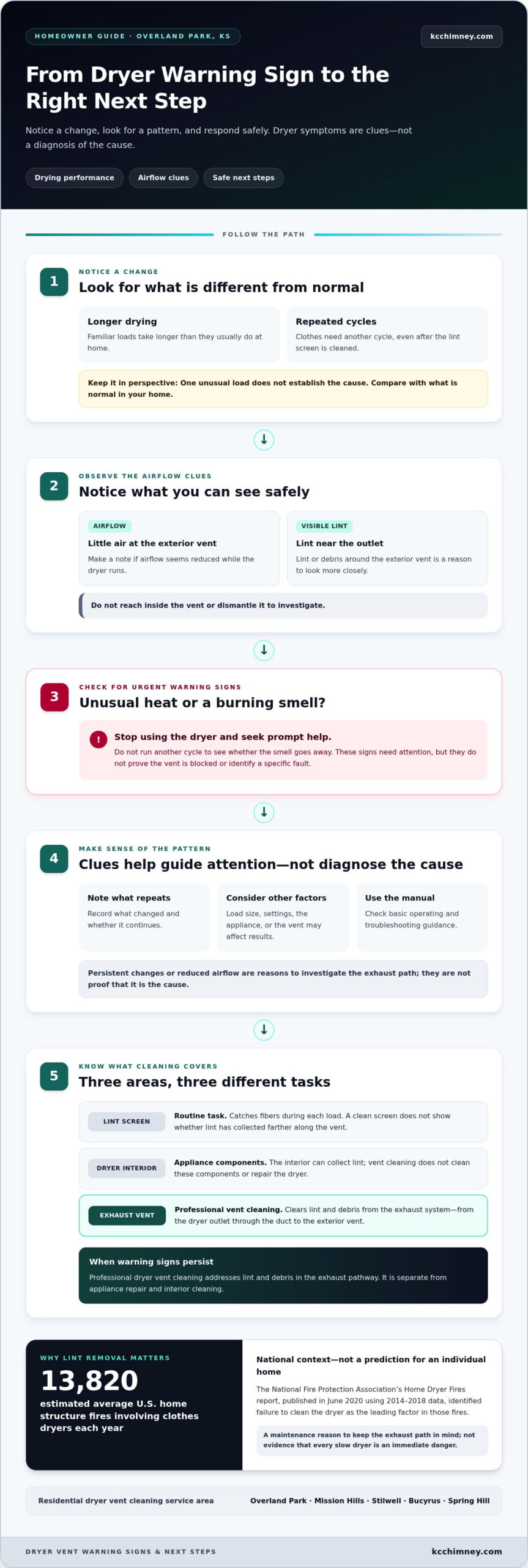 Dryer Vent Cleaning in Overland Park, KS: A Homeowner’s Checklist