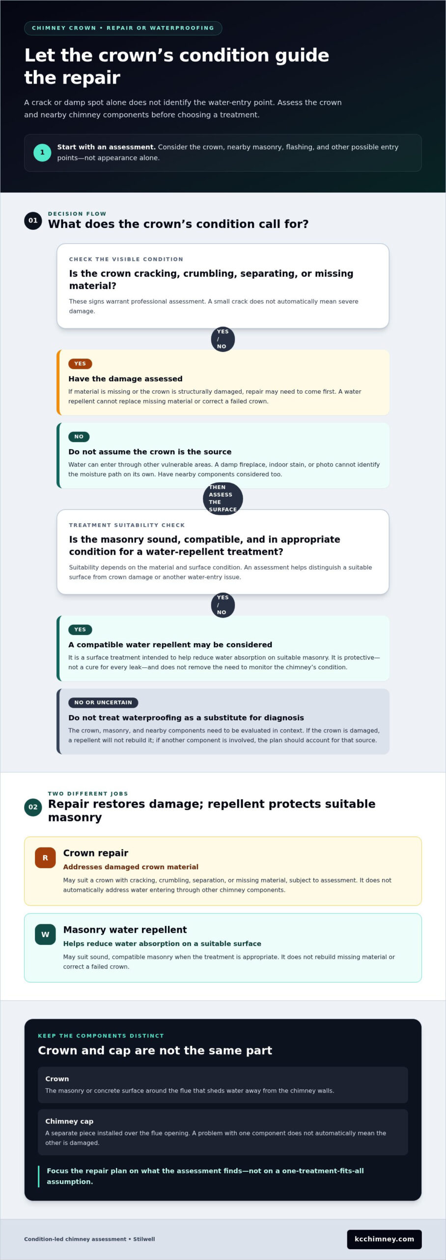 Chimney Crown Repair in Stilwell: How to Choose the Right Waterproofing
